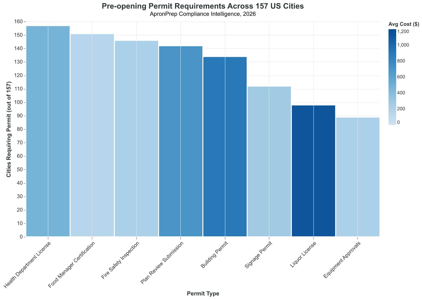 Pre-opening permit landscape across 157 US cities (ApronPrep Compliance Intelligence, 2026)
