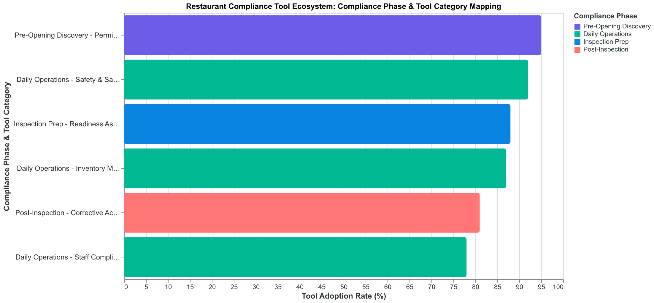 The restaurant compliance tool ecosystem: each phase requires specialized platforms