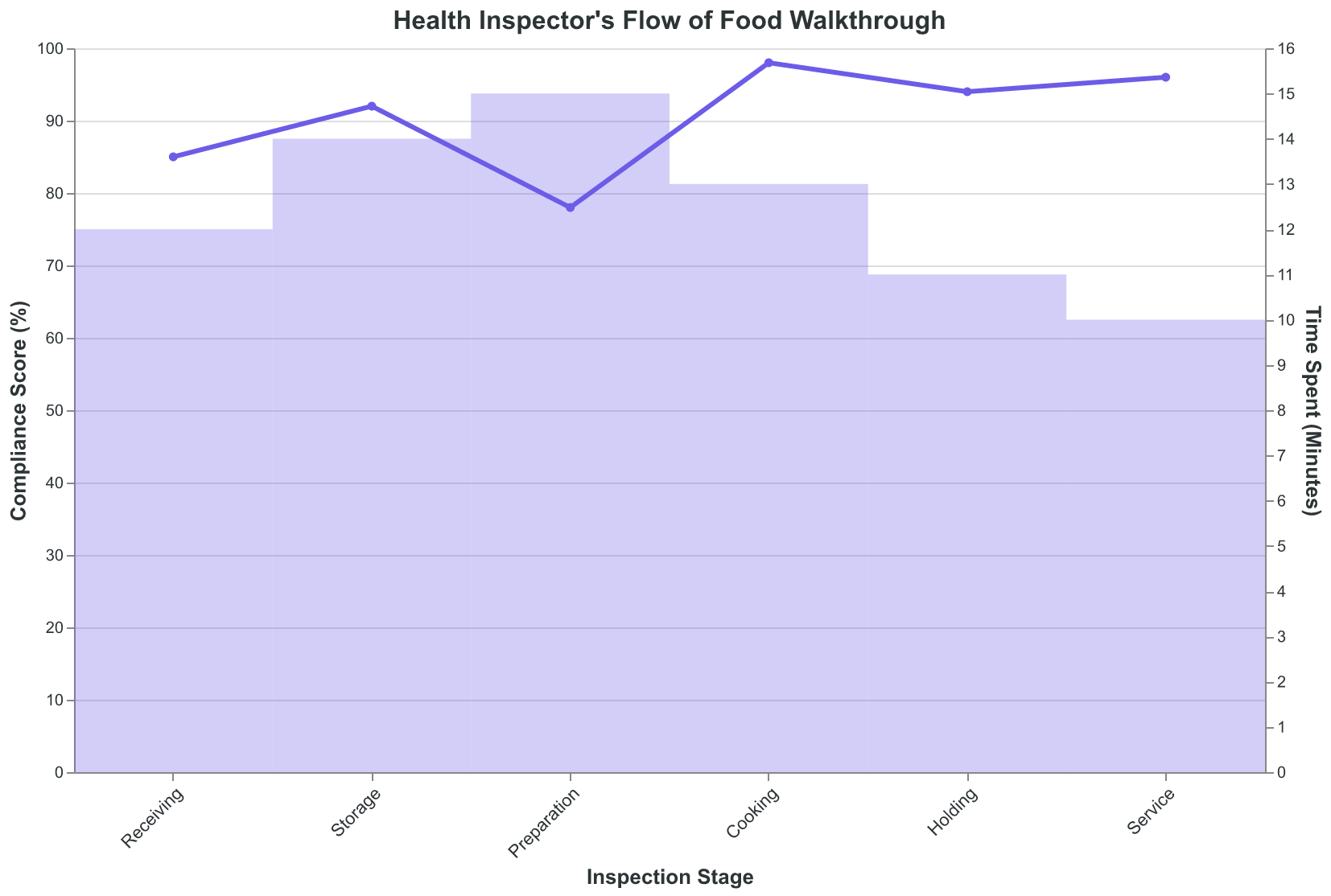 Inspectors follow this exact sequence during every health inspection, spending 10-15 minutes at each stage