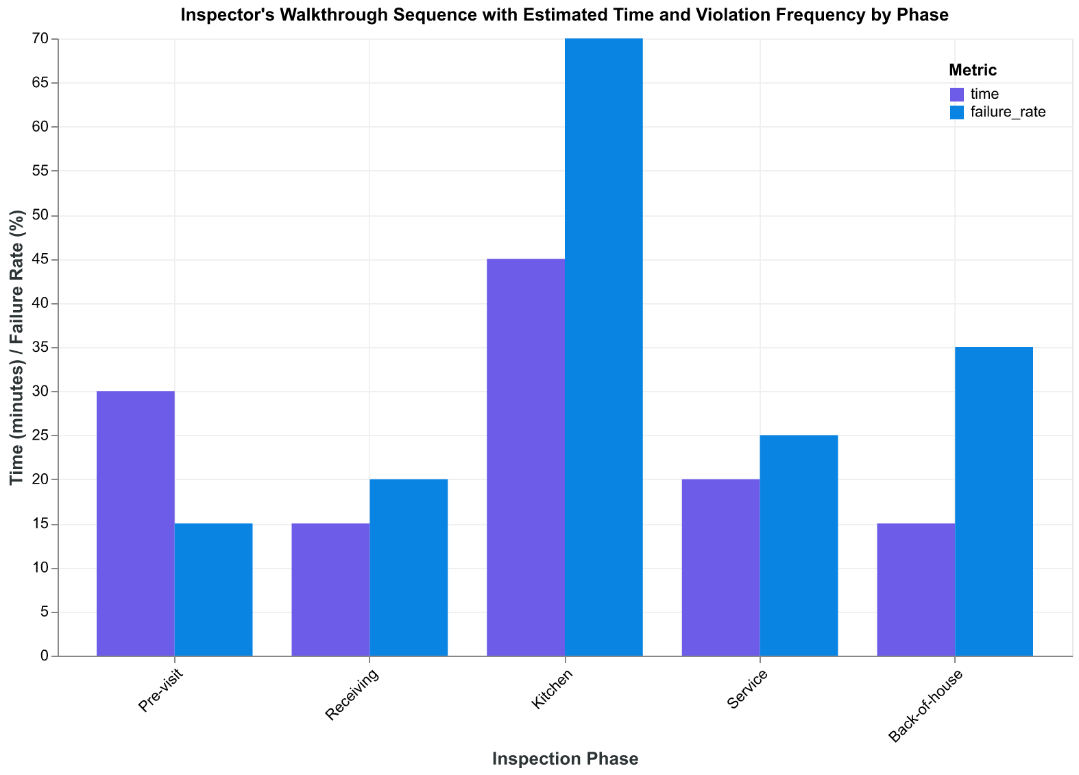 Inspector's walkthrough sequence with estimated time and violation frequency by phase