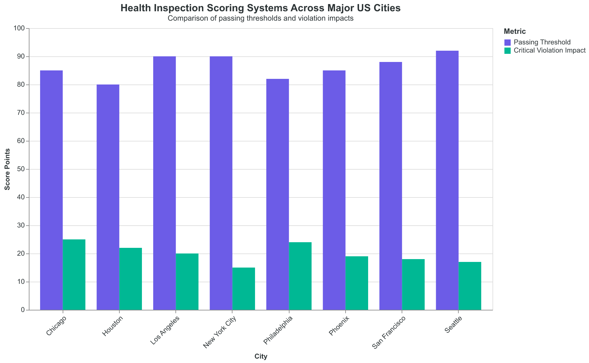 Health inspection scoring varies by city, but critical violations have severe consequences everywhere