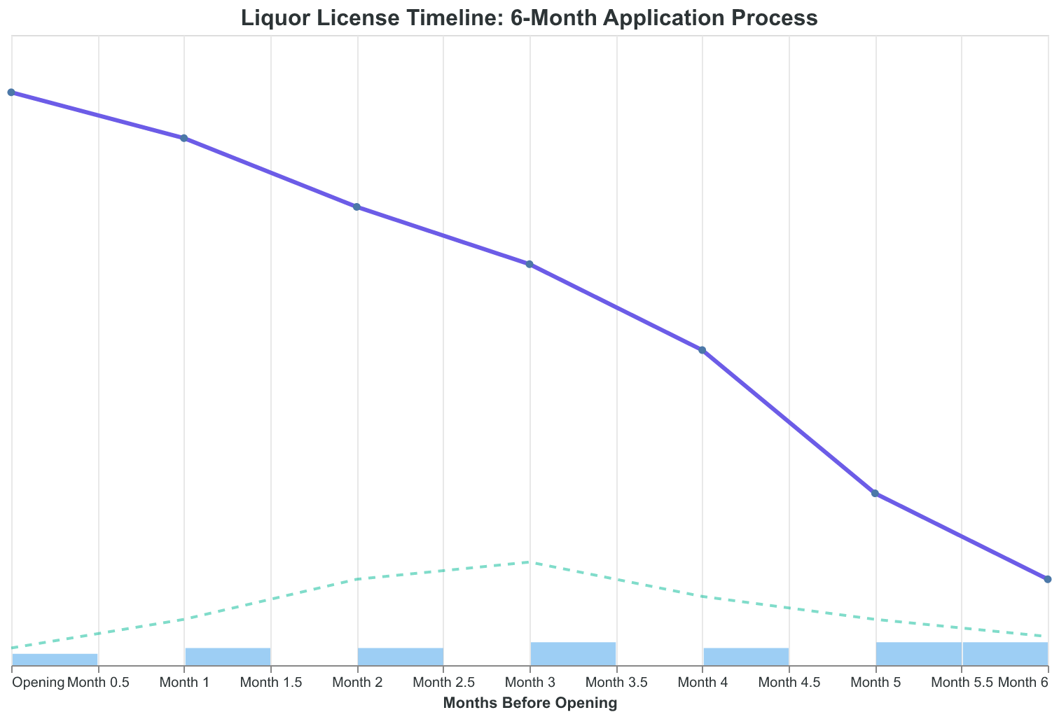 Liquor license timeline: Start 6 months before opening, with critical decision points at each stage