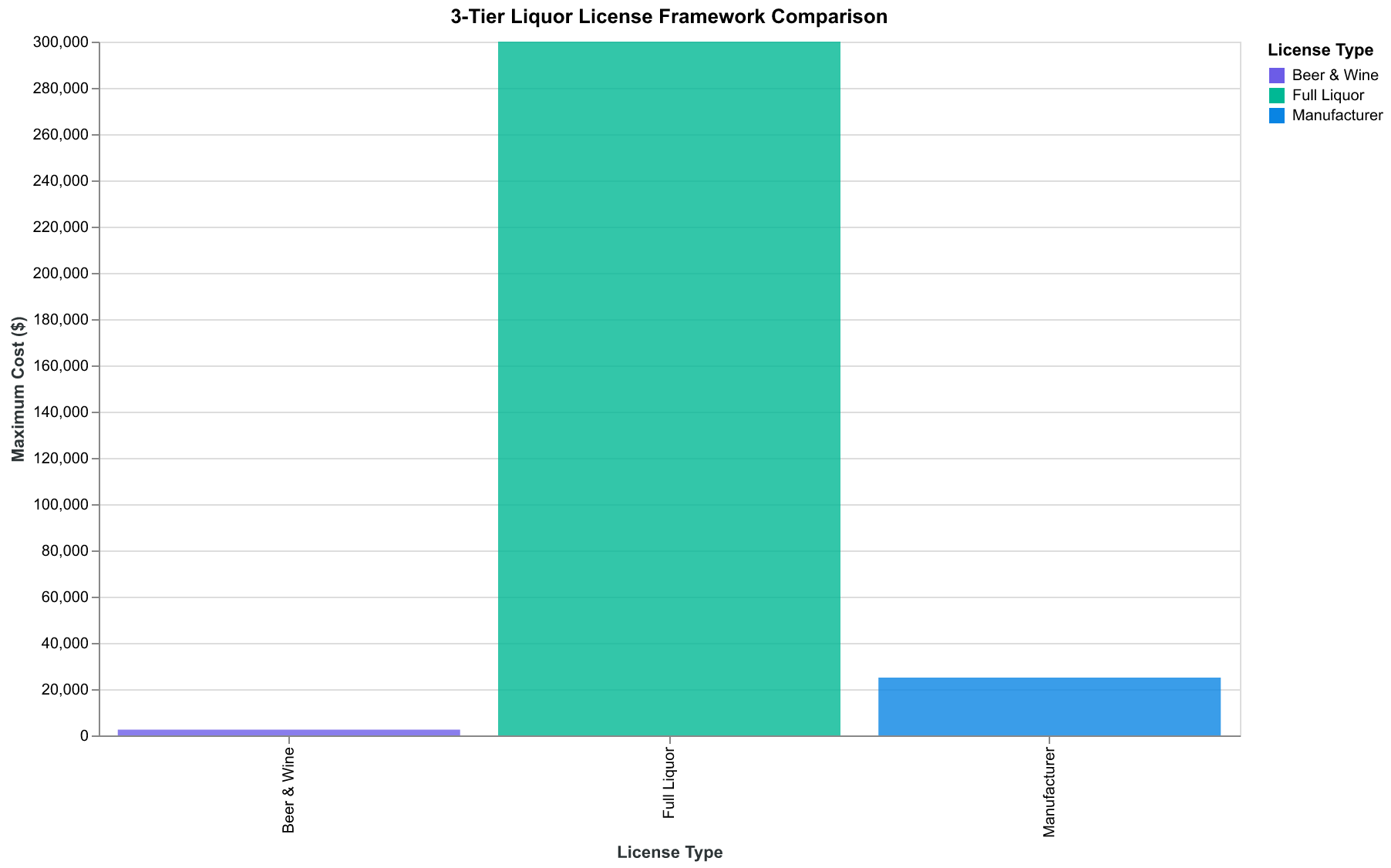 The 3-Tier Liquor License Framework: Each tier has distinct costs, timelines, and operational requirements.