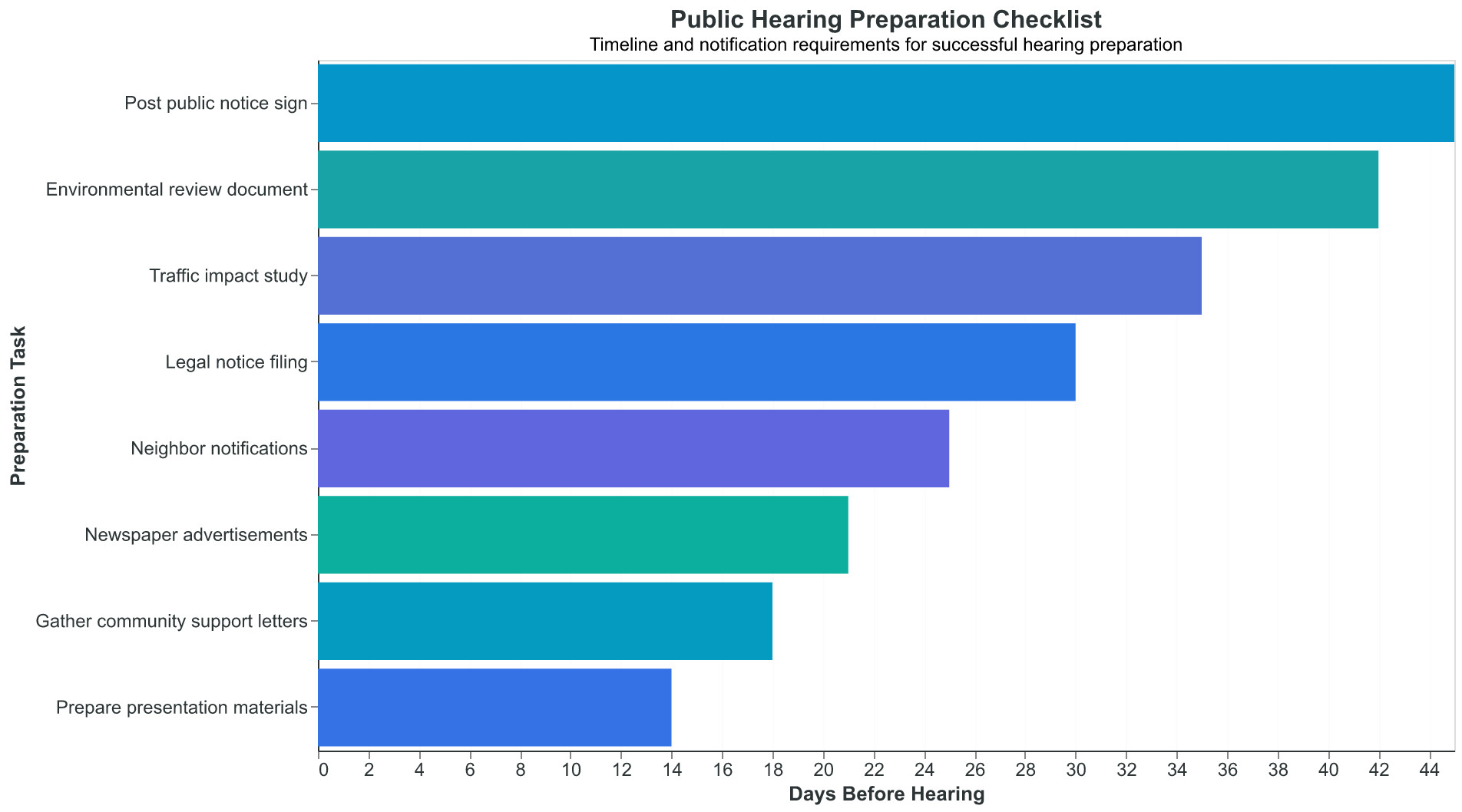 Public hearing preparation requires careful timing and attention to notification requirements