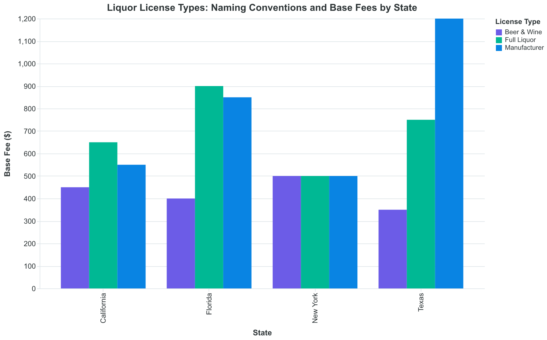 License naming conventions vary by state, but the three-category structure remains consistent nationwide.