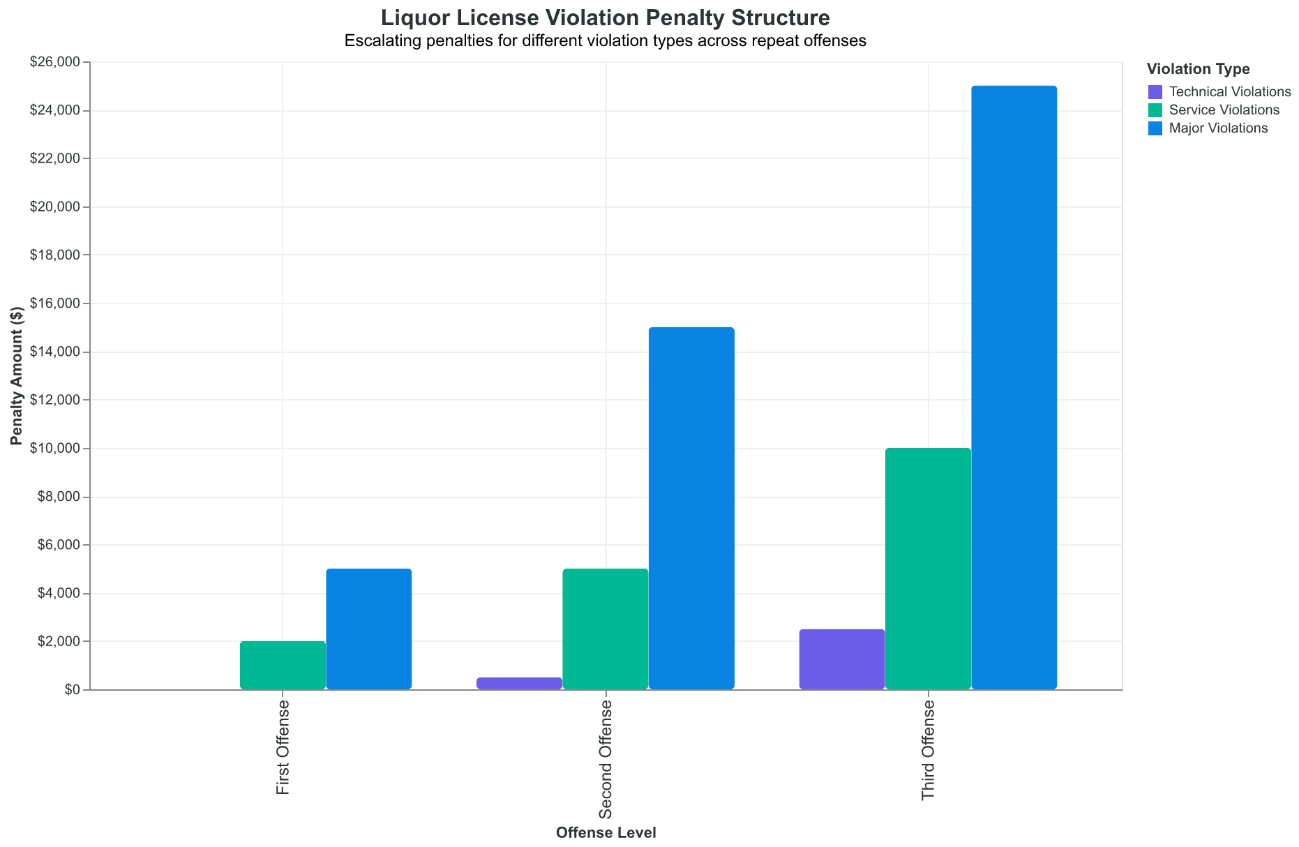 Liquor license violations follow predictable penalty escalation — understanding the structure helps prioritize compliance focus