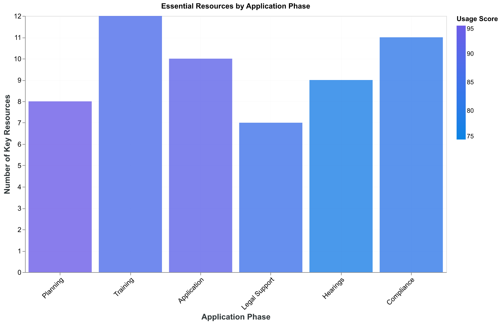 Essential resources organized by application timeline phase