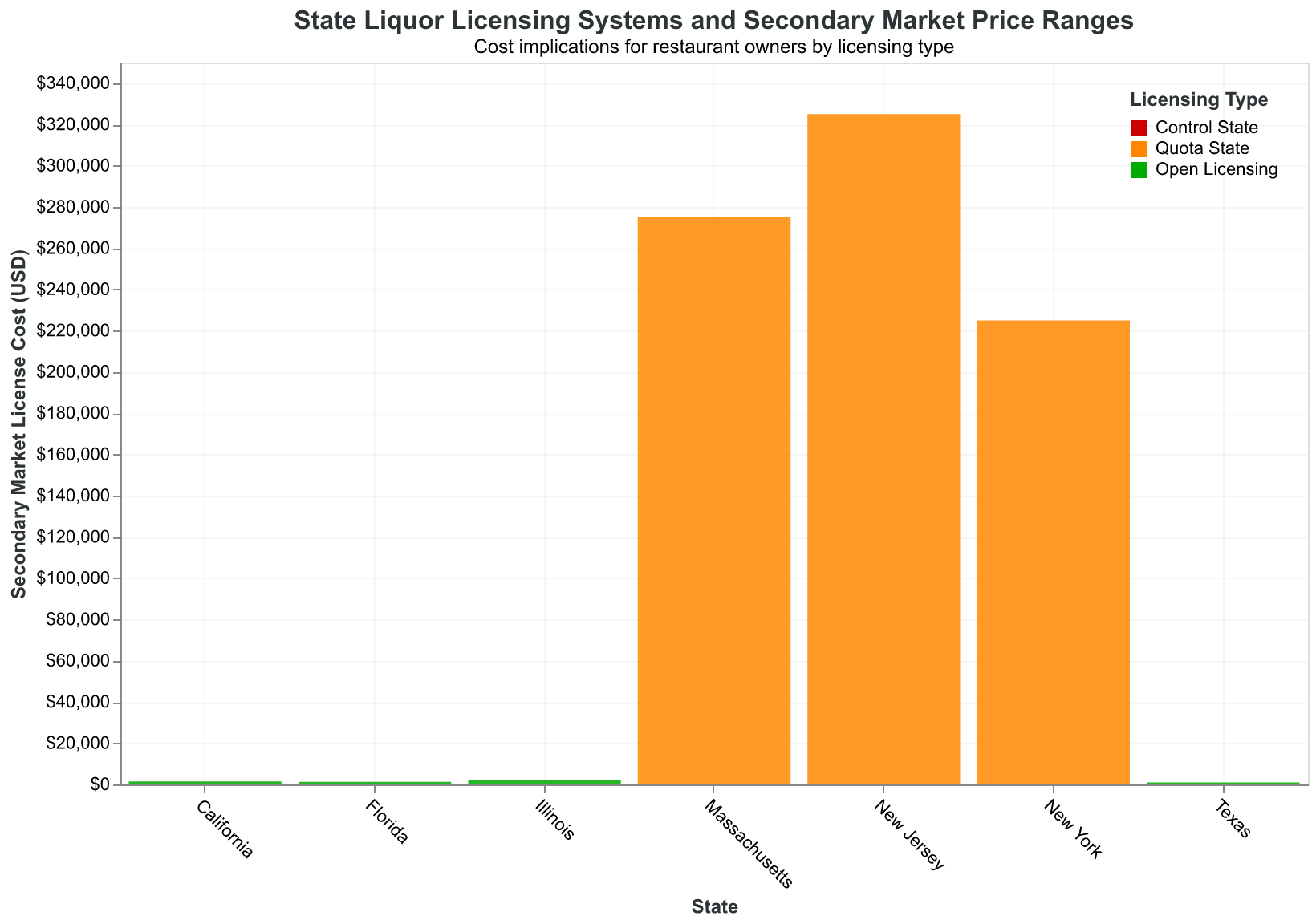 State liquor licensing systems vary dramatically, creating different cost and timeline implications for restaurant owners.