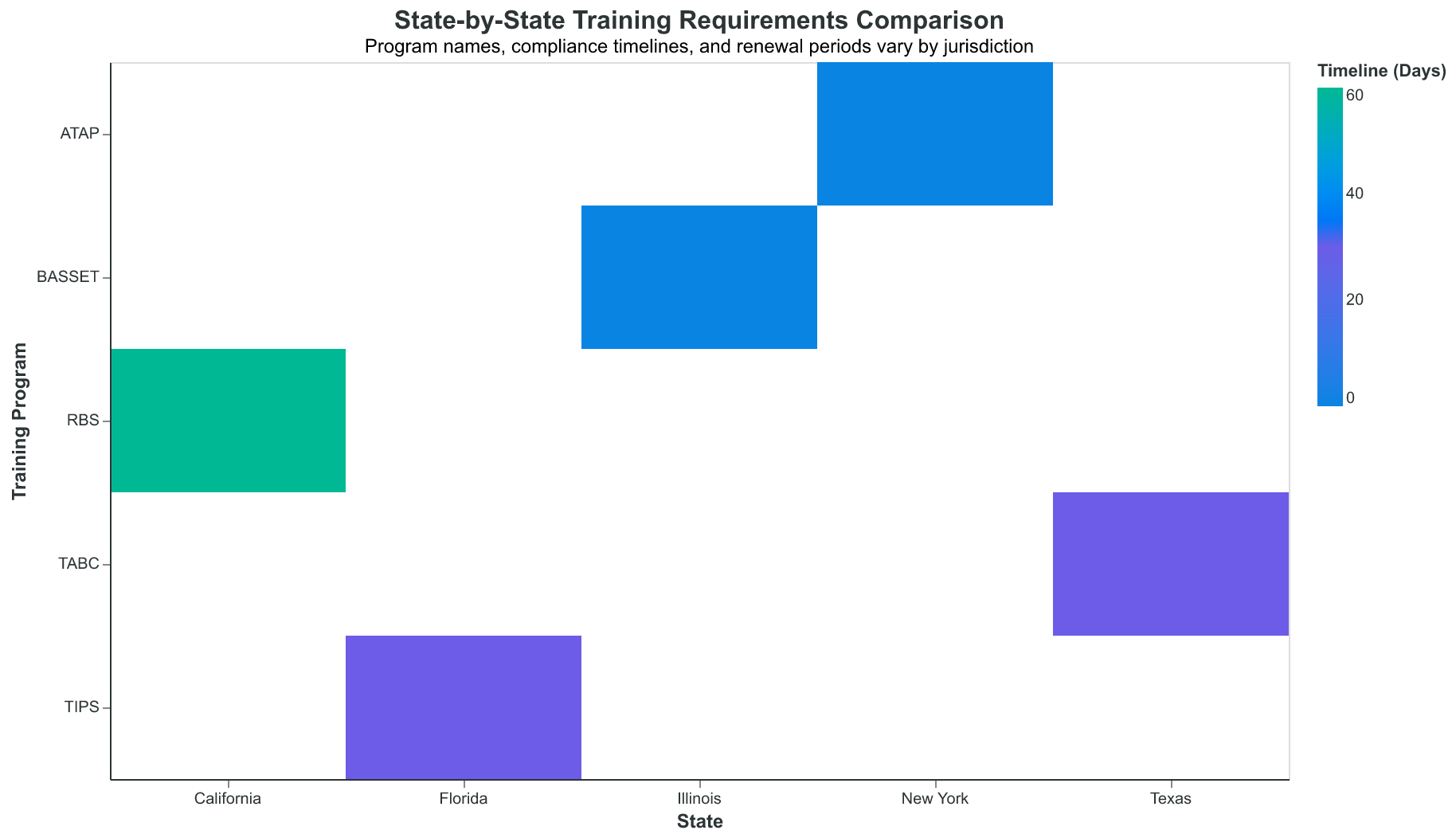 Training requirements vary significantly by state — some require certification before license application, others within 30-60 days of approval