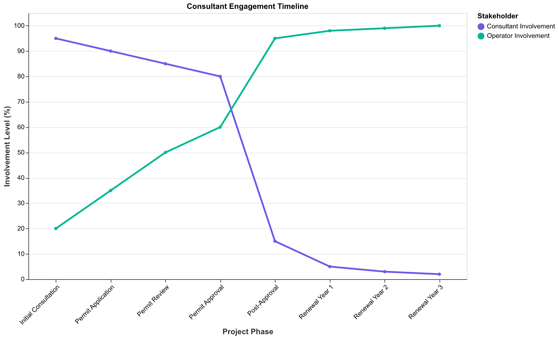 Process flow showing consultant engagement ending after permit approval, leaving operators to handle renewals alone