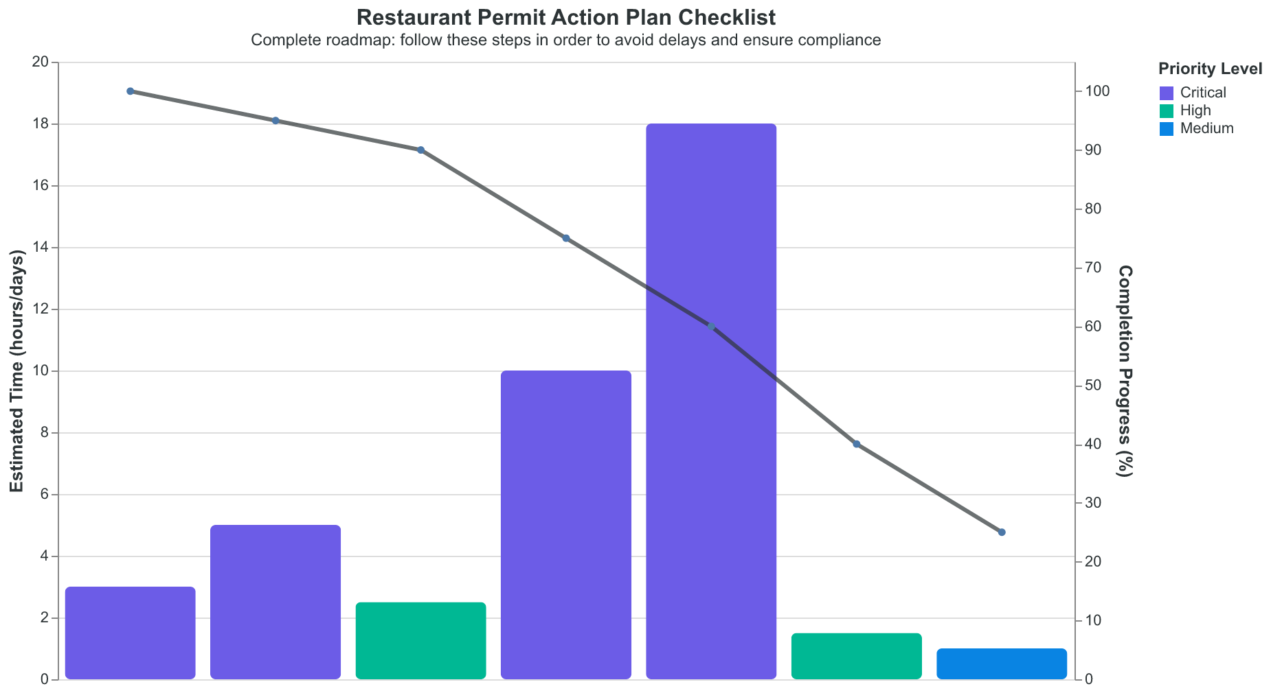 Complete restaurant permit roadmap: follow these steps in order to avoid delays and ensure compliance