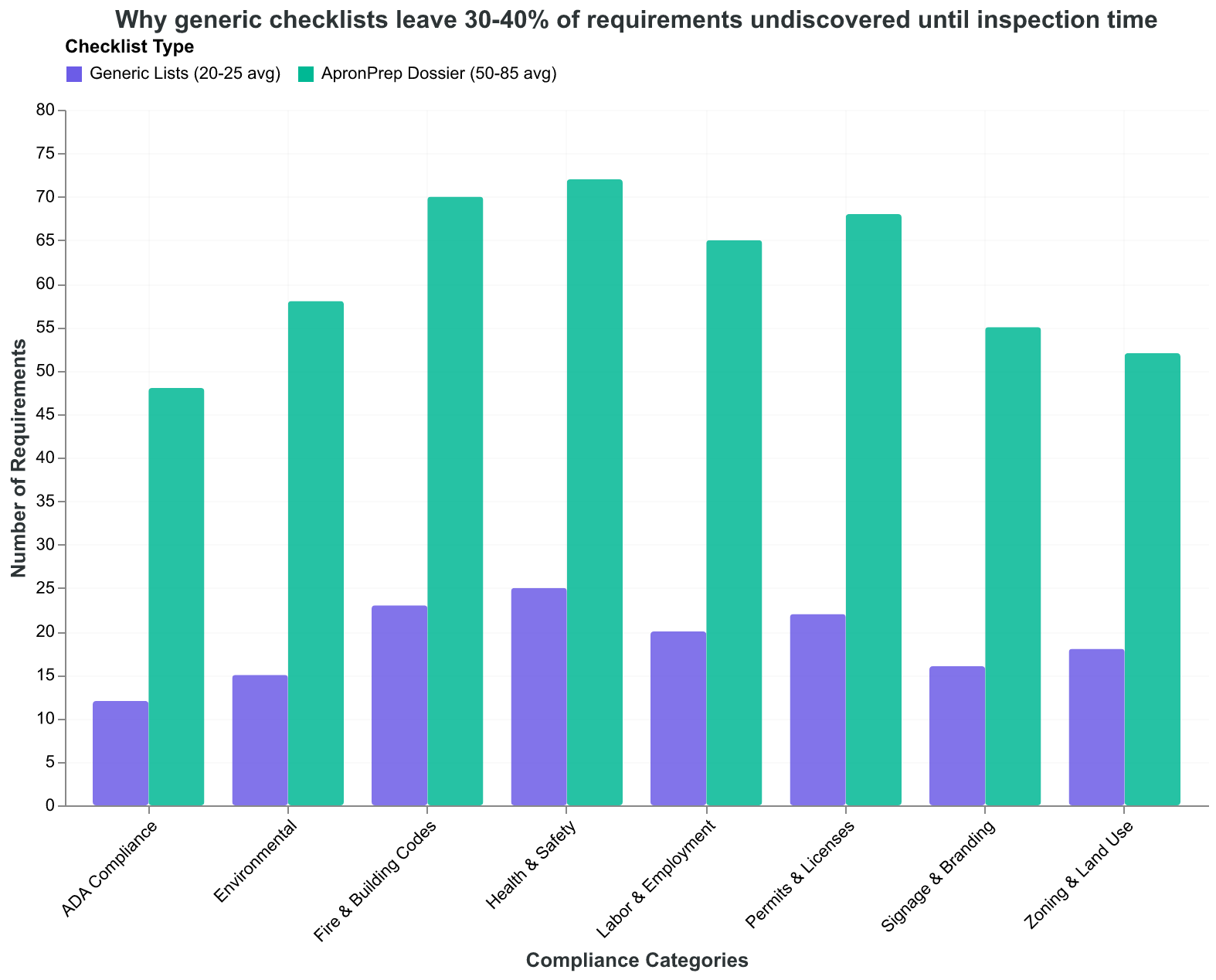 Why generic checklists leave 30-40% of requirements undiscovered until inspection time
