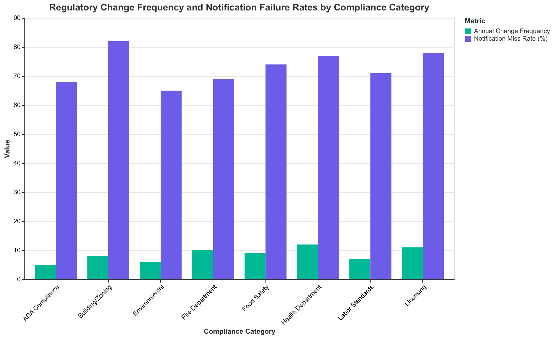 Most restaurants miss regulatory changes because agencies don't actively notify businesses