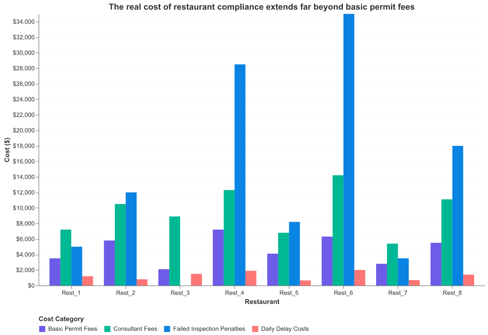 The real cost of restaurant compliance extends far beyond basic permit fees