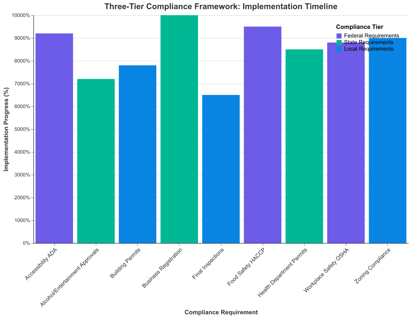 The Three-Tier Compliance Framework: Federal requirements form the foundation, state requirements handle business authorization, and local requirements control operational approval.