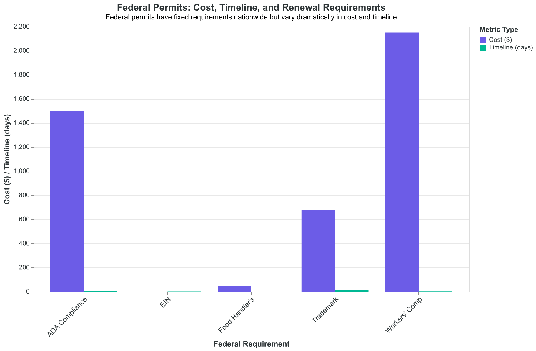 Federal permits have fixed requirements nationwide but vary dramatically in cost and timeline