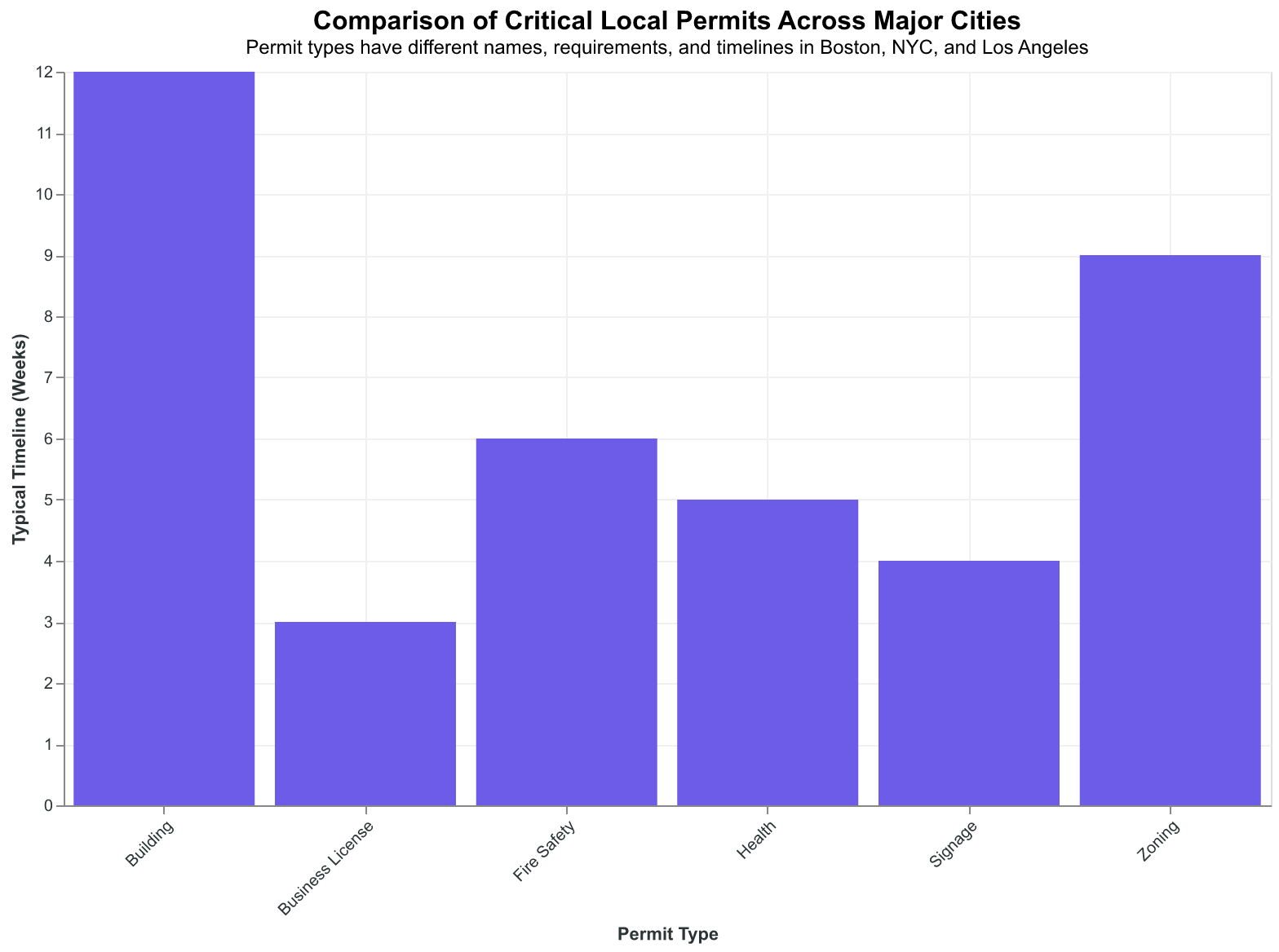 The same five permit types have different names, requirements, and timelines in each major city