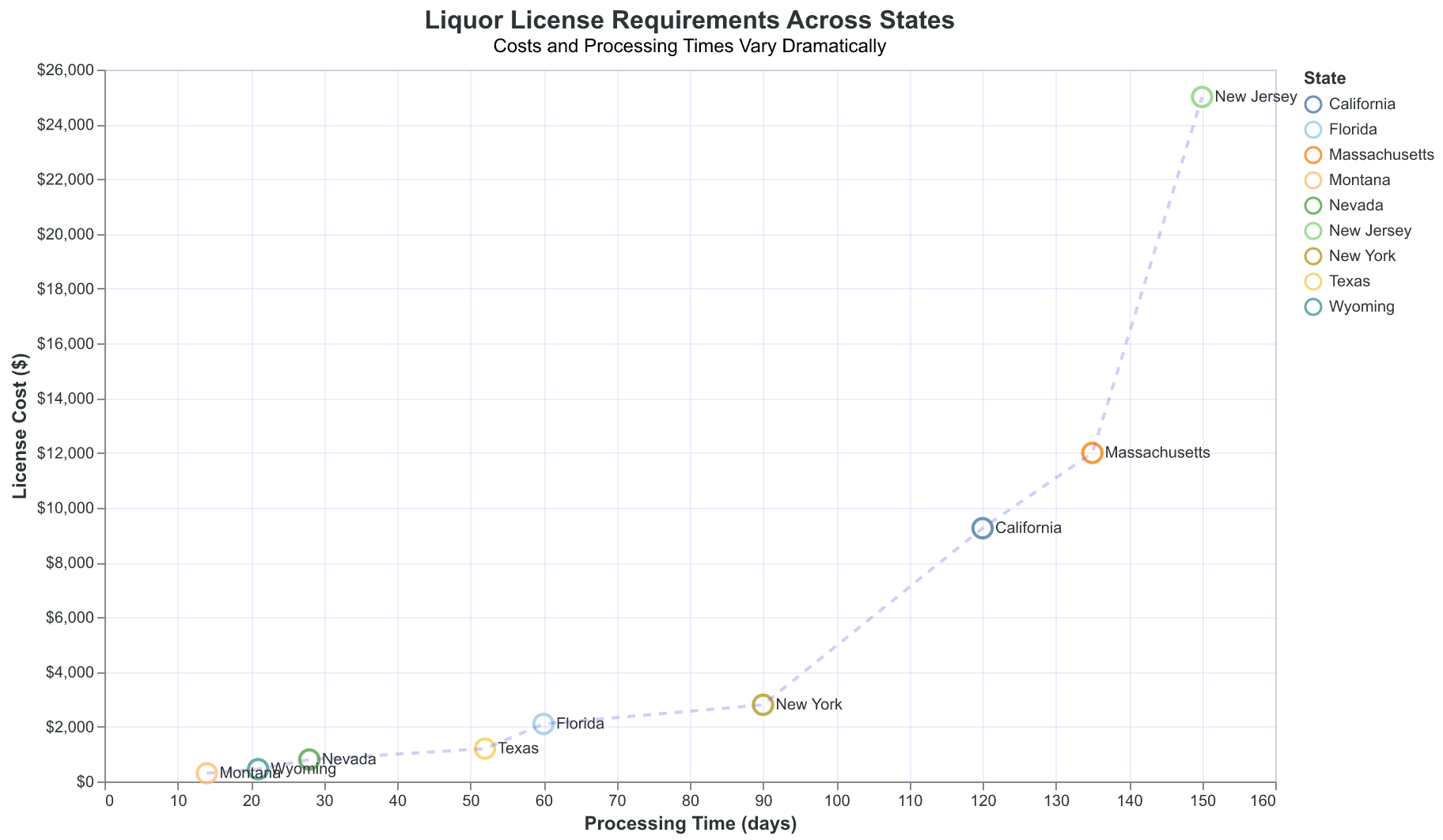 Liquor license requirements vary dramatically by state, with costs ranging from $300 to $25,000 for similar permits