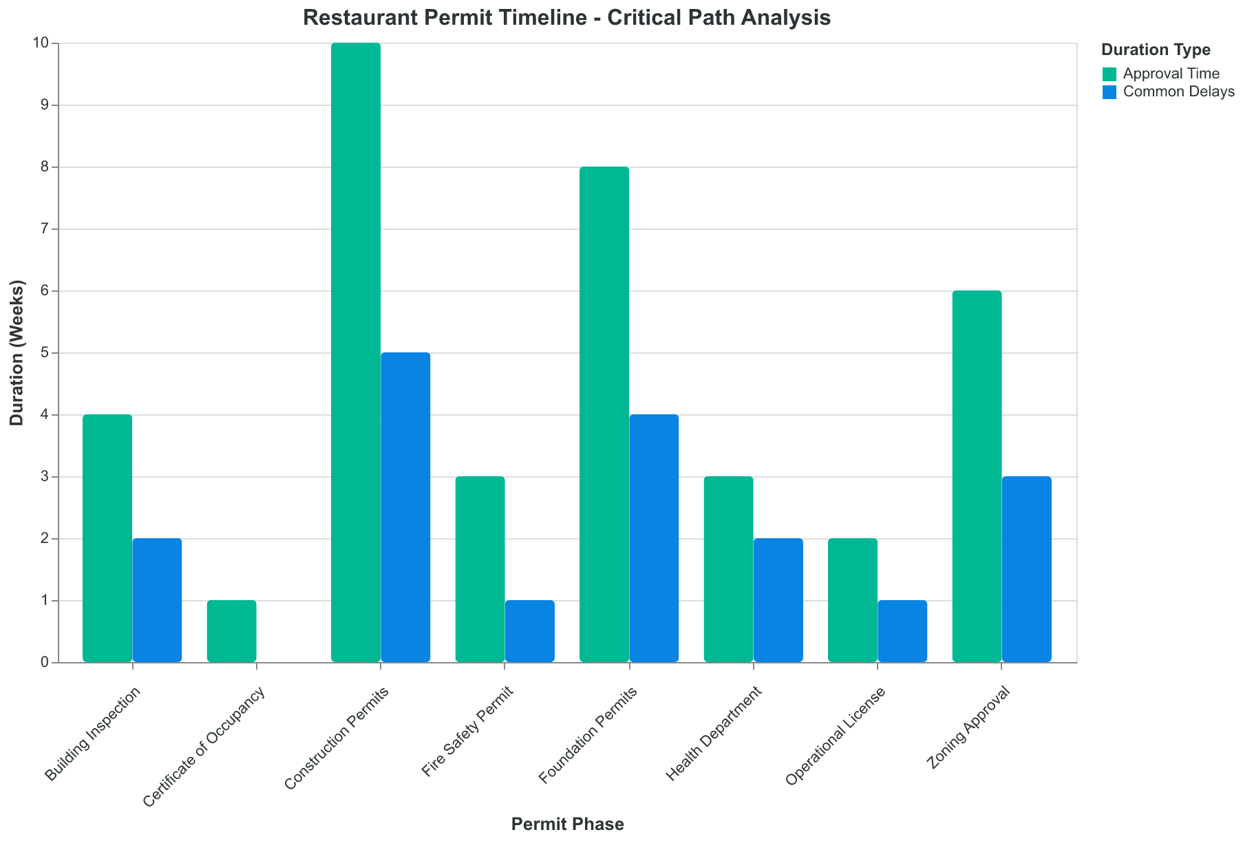 The restaurant permit timeline is a critical path where each phase depends on successful completion of the previous phase